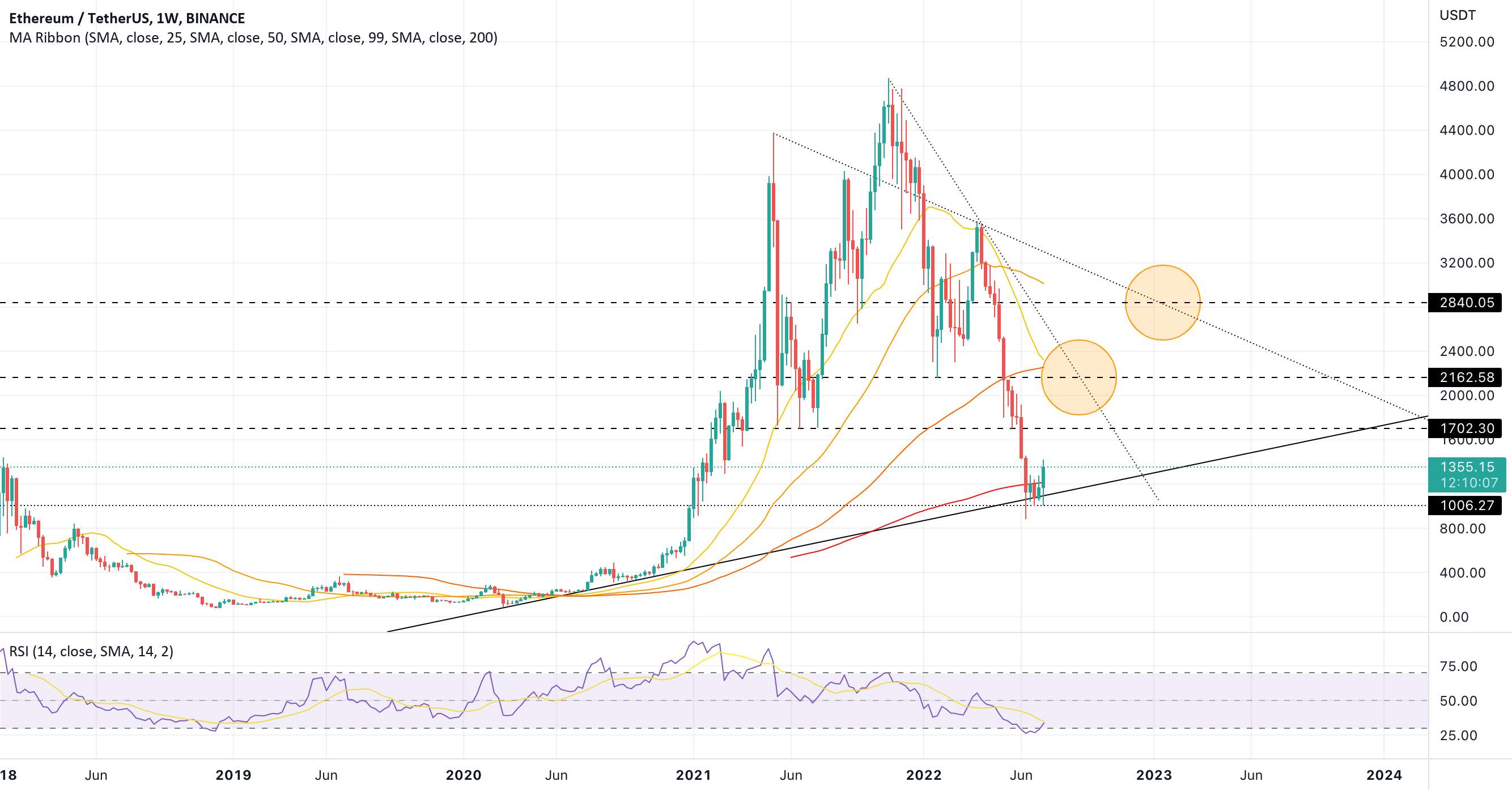 ETH - برگشتن به بالا؟