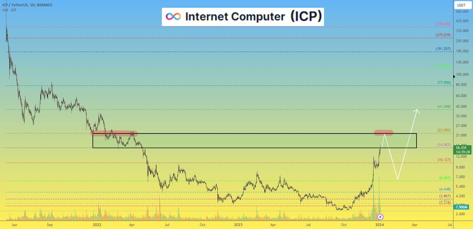 هدف رشد قیمت ICP کامپیوتر اینترنتی