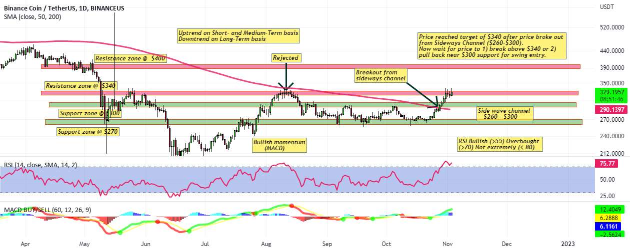  تحلیل بایننس کوین - #BNBUSDT