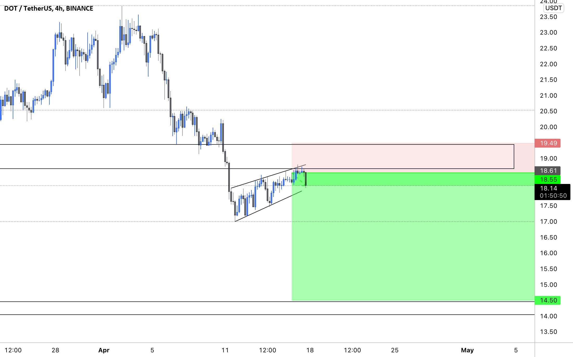  تحلیل پولکادات - PolkaDot $ کوتاه از 18.60 دلار به 14.60 دلار است