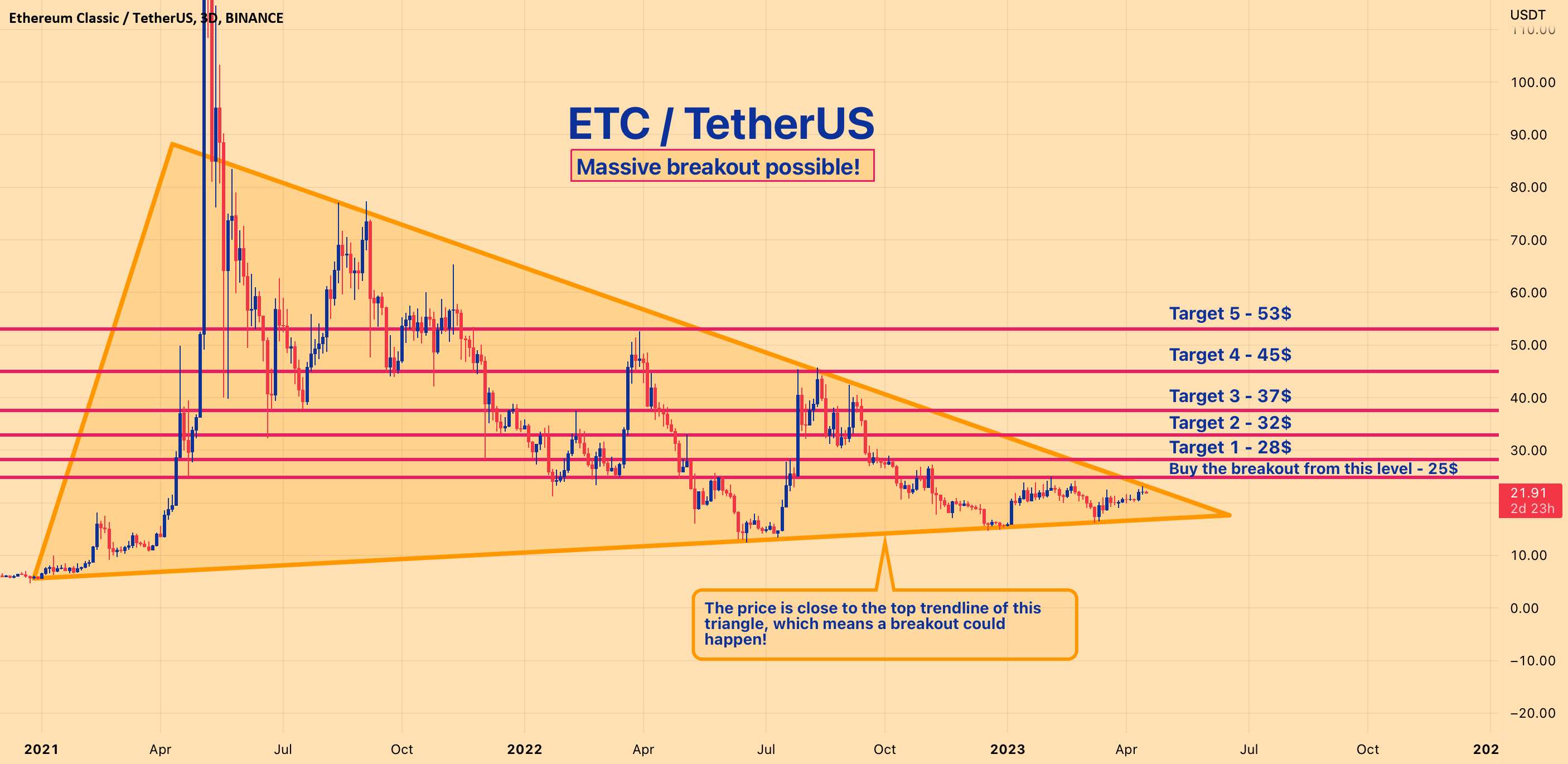 ETC - شکست عظیم ممکن است!