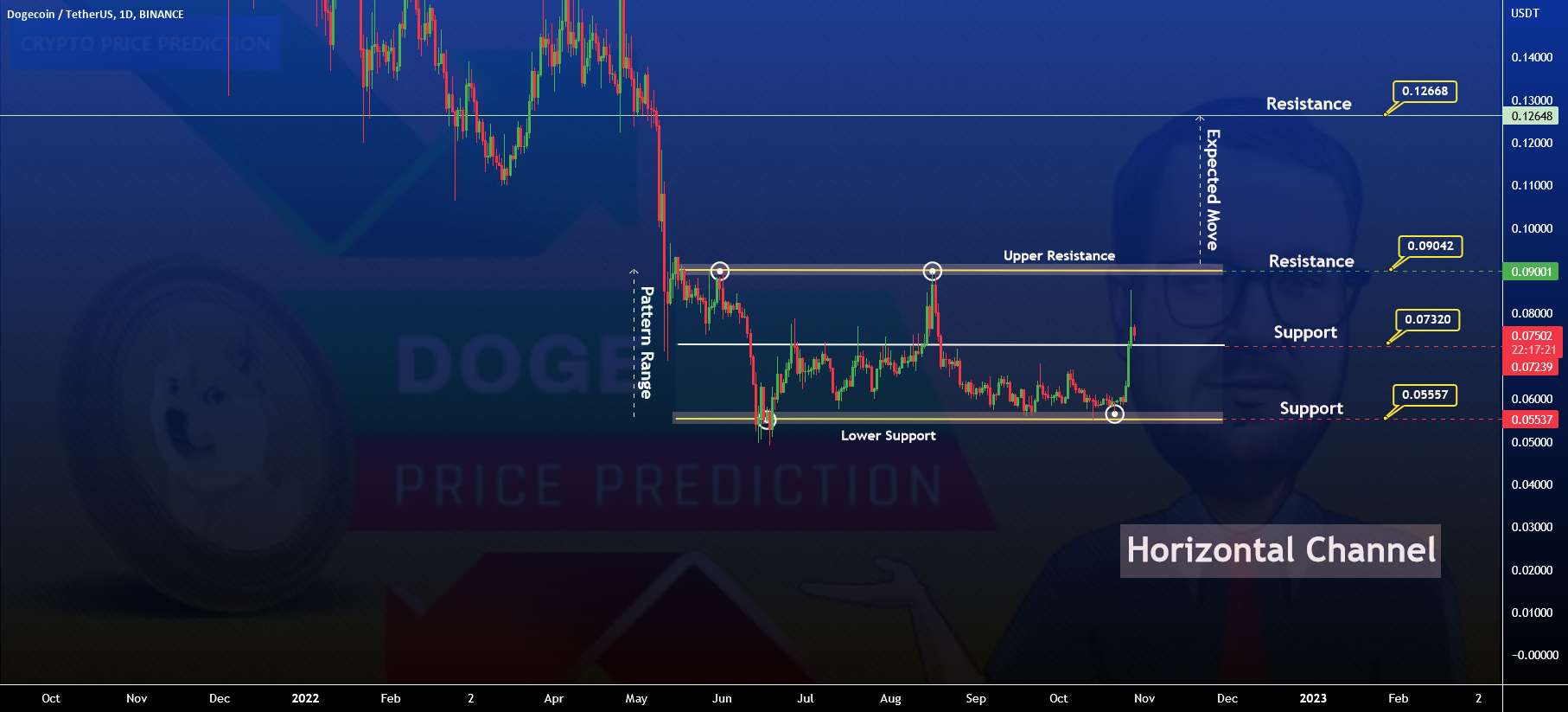 پیش بینی قیمت Dogecoin (DOGE) 2022