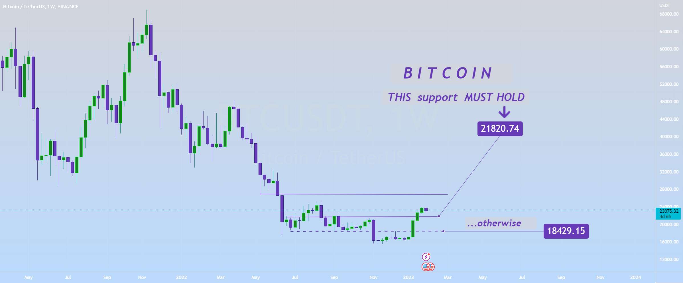 بیت کوین - این پشتیبانی باید حفظ شود❗