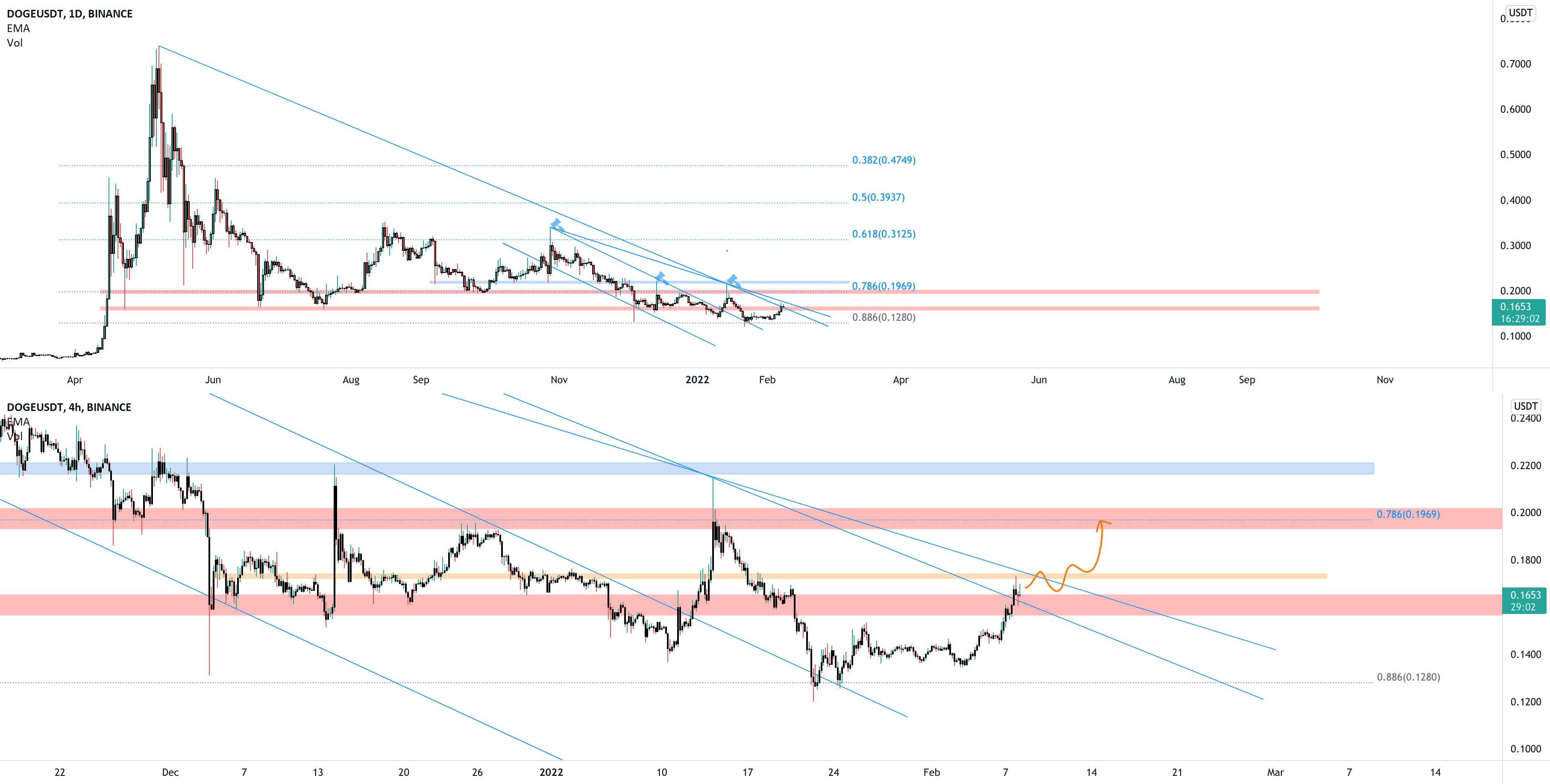  تحلیل دوج کوین - DOGE USDT در حال آزمایش مقاومت 4h است