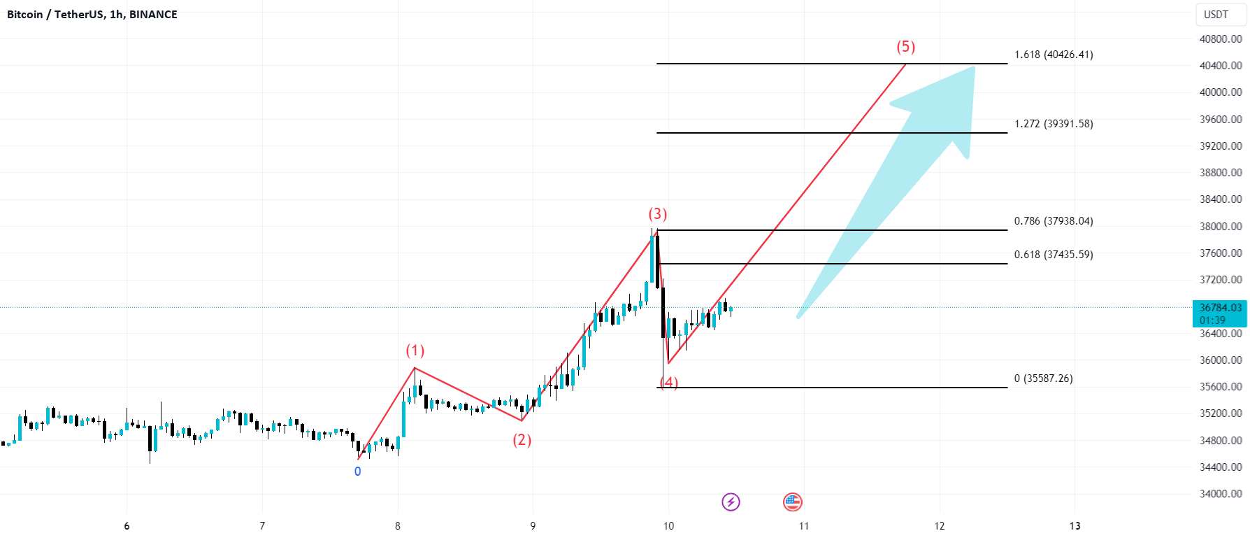 تراکنش BTCUSDT: در حال رونق است