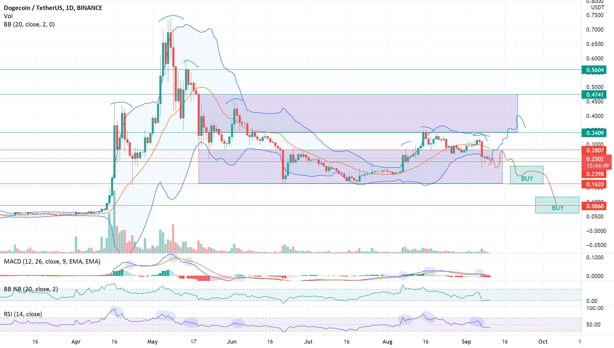  تحلیل دوج کوین - DOGE/USDT