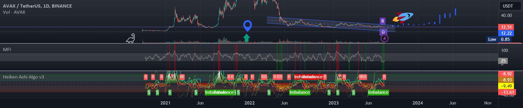  تحلیل آوالانچ - AVAX BUYSETUP 10 X