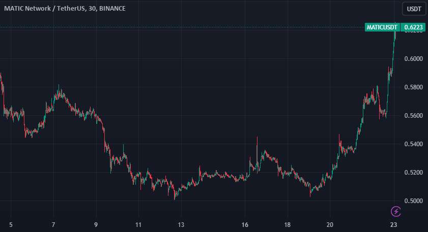  تحلیل پالی گان (ماتیک نتورک) - MATIC Surges 3% - زمان طولانی و سوار شدن بر موج است!