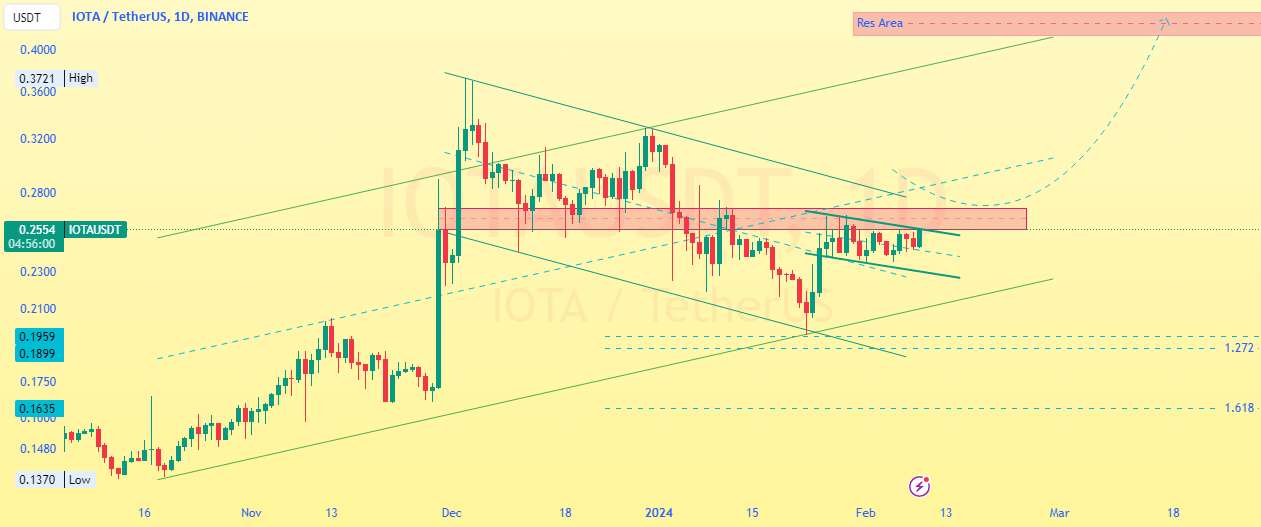  تحلیل آيوتا - Alikze → #IOTA | تشکیل الگوی پرچم صعودی