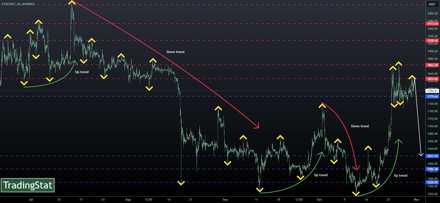  تحلیل اتریوم - ✅TS ❕ ETHUSD: در حال نزول بالا✅