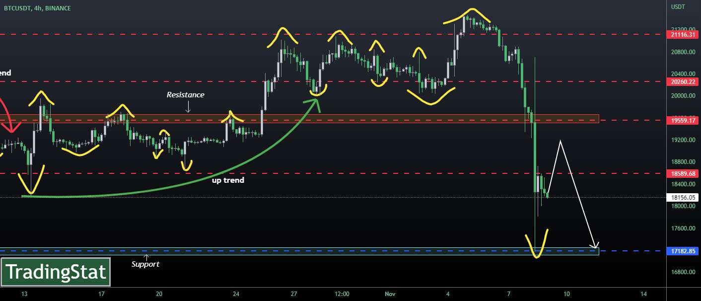 ✅TS ❕ BTCUSD: 18% سقوط کرد!✅