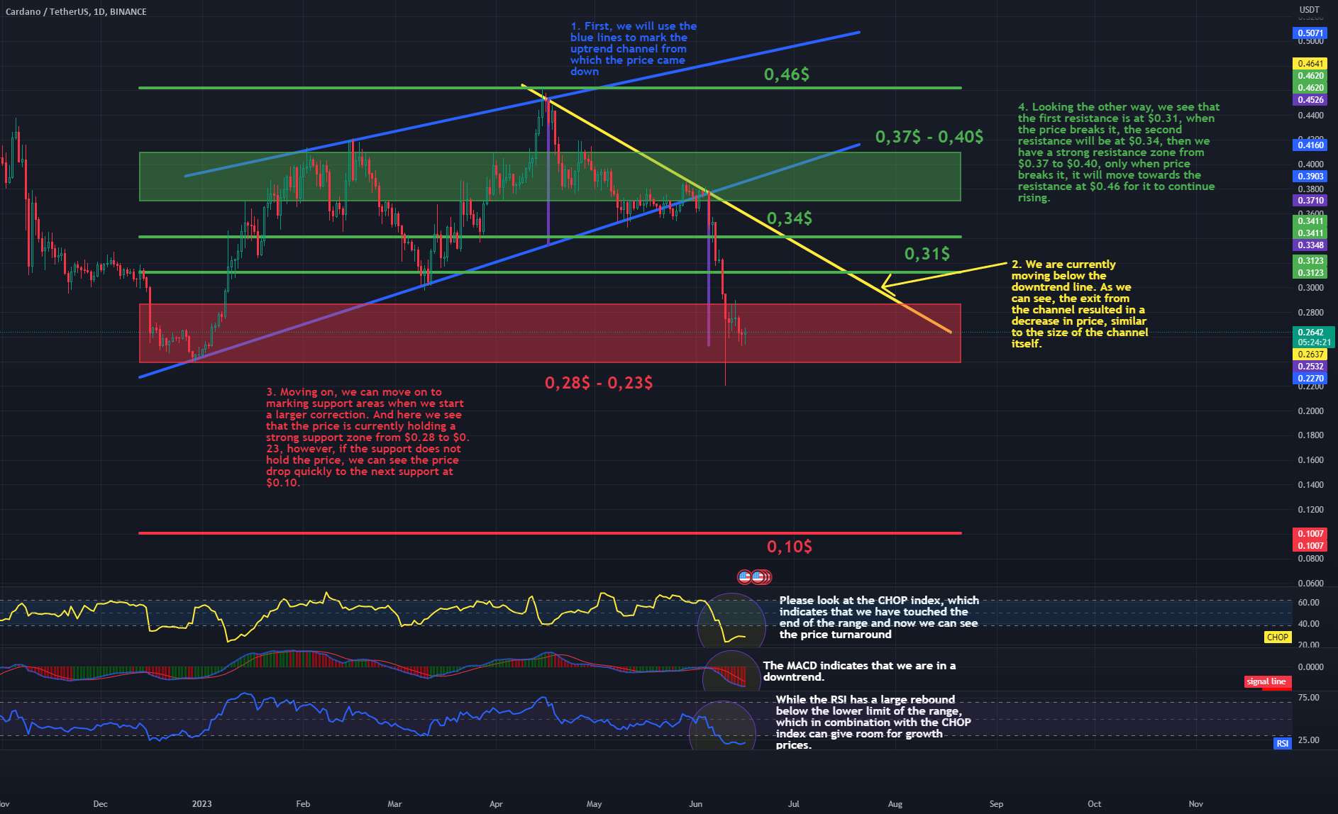  تحلیل کاردانو - بررسی نمودار ADA/USDT