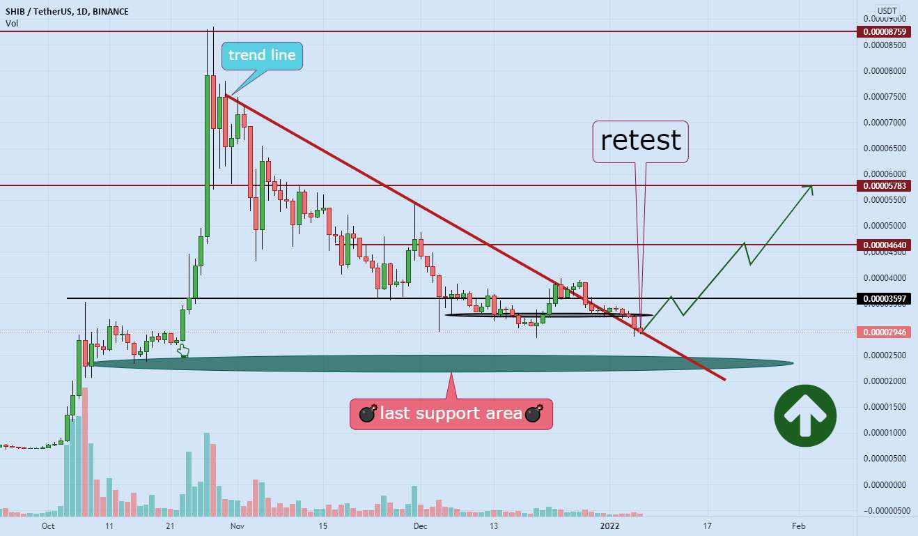  تحلیل شیبا - شیبا در حال تکمیل تست مجدد 🚀