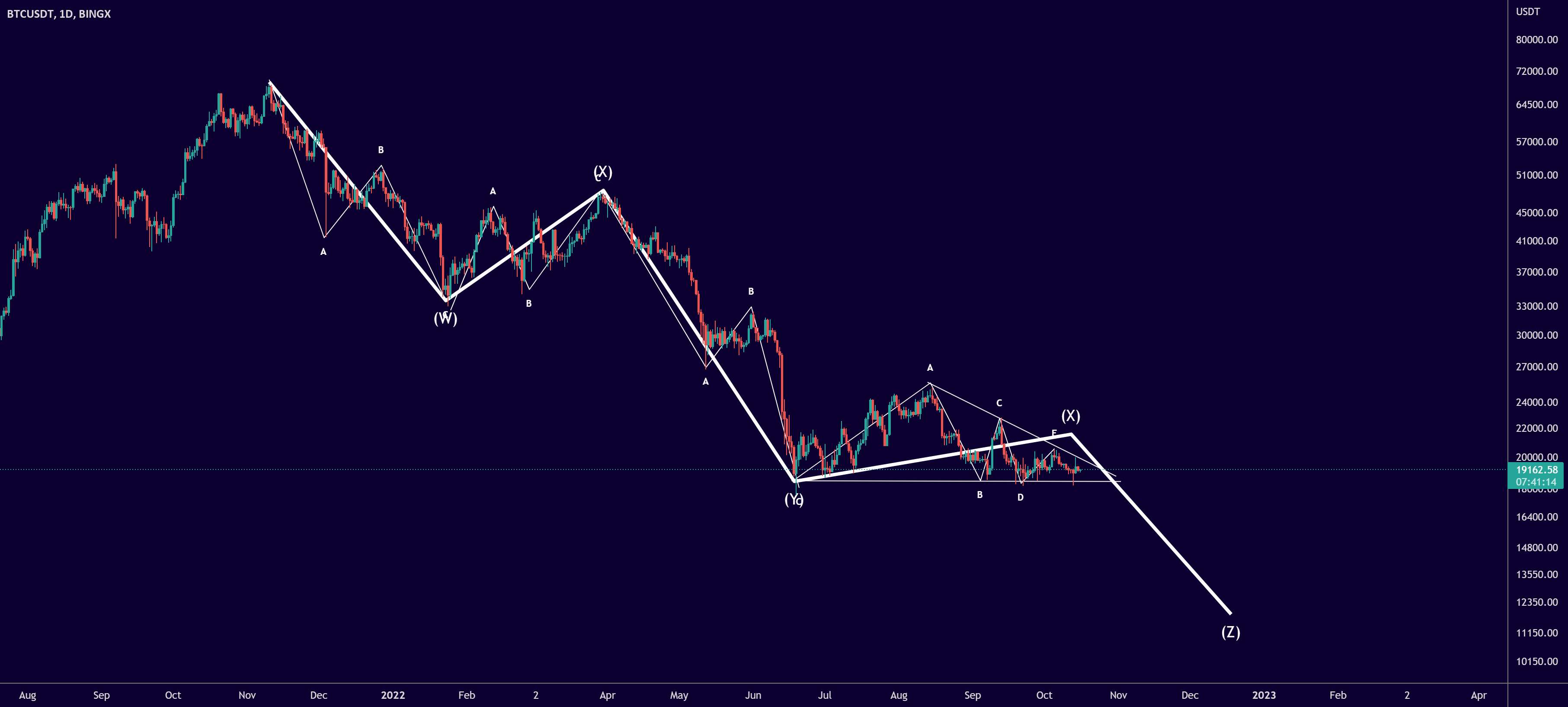 #بیت کوین #BTCUSD روزانه شمارش موج