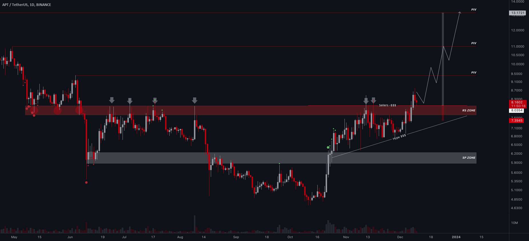  تحلیل Aptos - 💡ایده تجاری #APT/USDT: