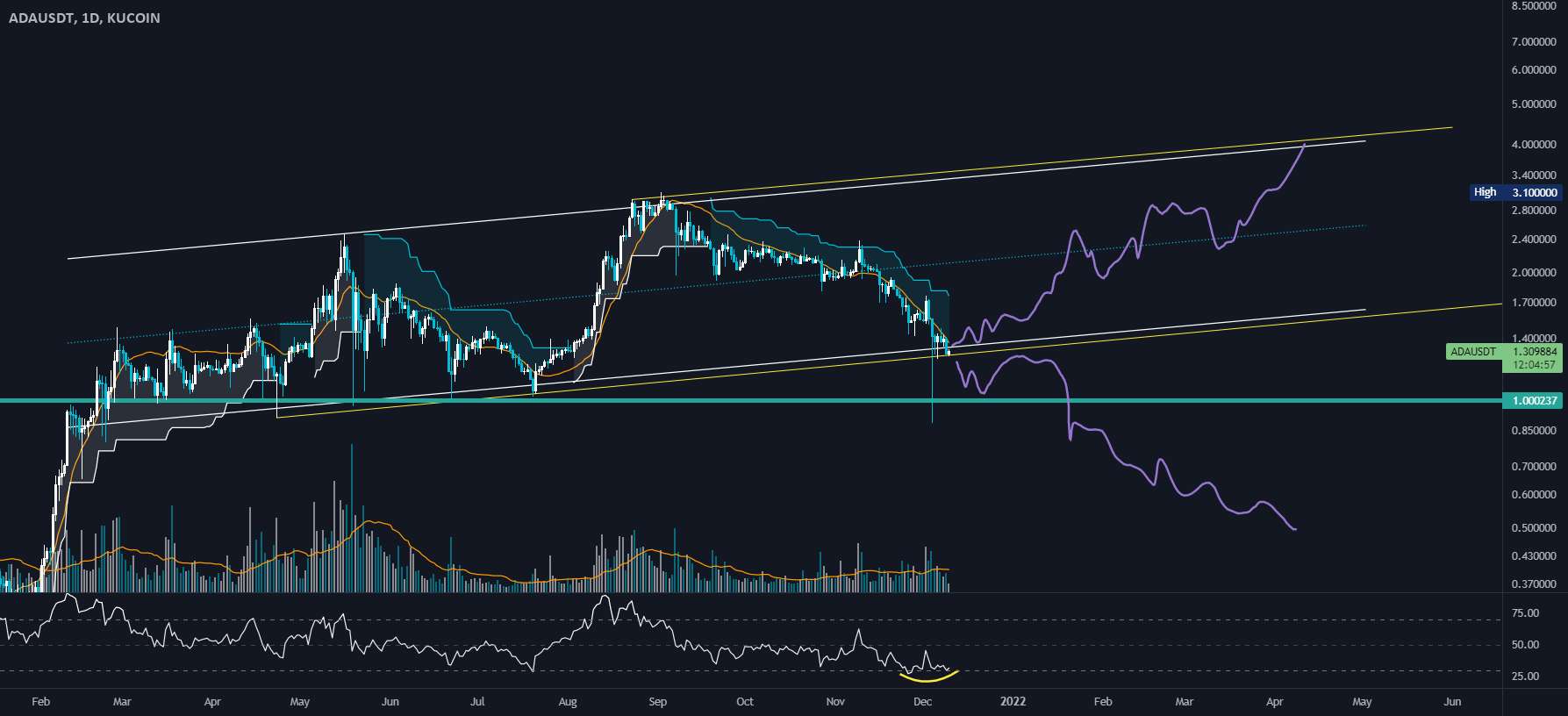 ADA/USDT