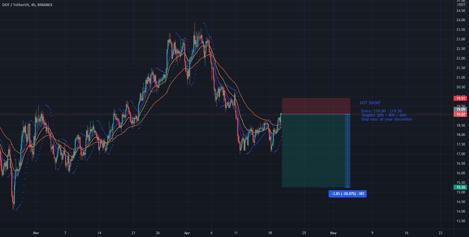  تحلیل پولکادات - Shorting DOT