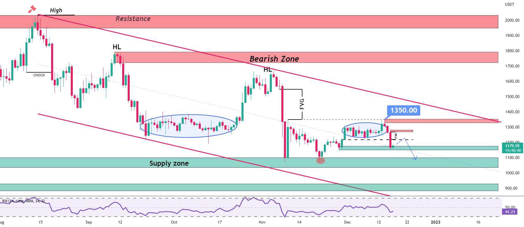 به روز رسانی تجزیه و تحلیل ETH/USDT در 26 دسامبر 🎅