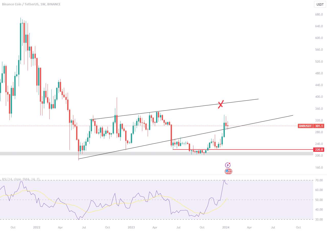  تحلیل بایننس کوین - BNB آماده پرش به 400 دلار است