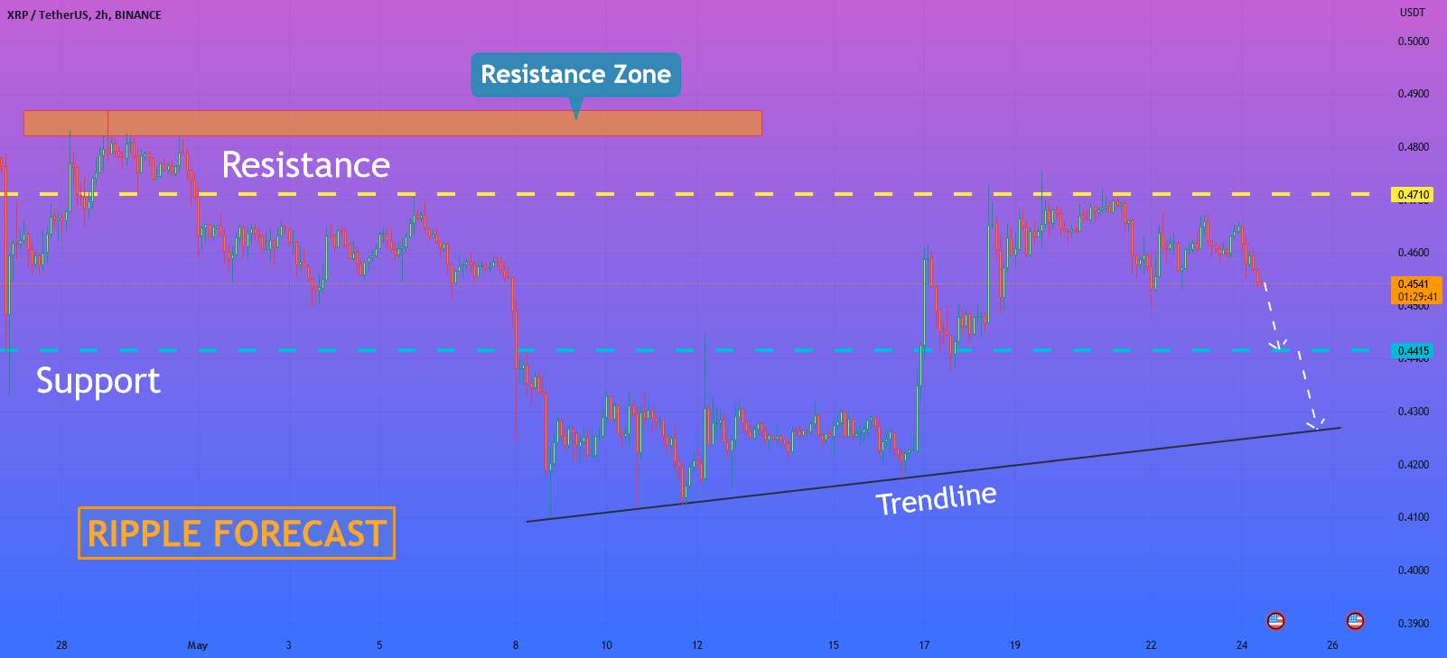 هلن پی. I Ripple ممکن است به سقوط ادامه دهد و پشتیبانی را بشکند