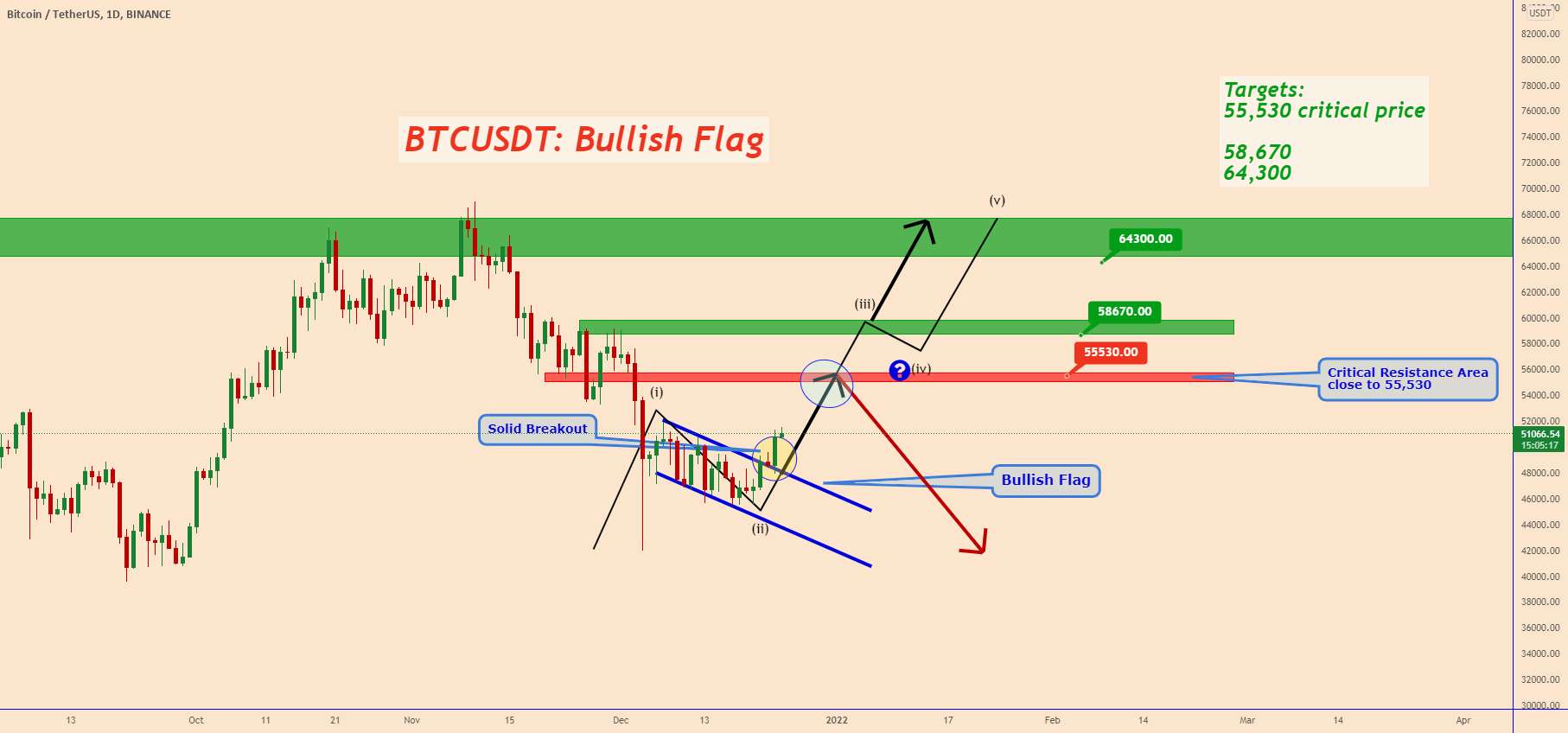 BTCUSDT: آیا بیت کوین می تواند بالاتر رود؟ - BTCUSDT: +12٪ حرکت صعودی بالقوه📈