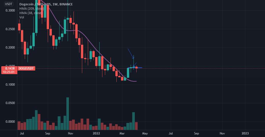  تحلیل دوج کوین - پیش بینی DOGE USDT