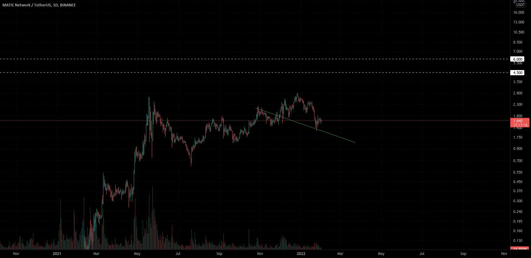  تحلیل پالی گان (ماتیک نتورک) - $MATIC فرصت 2-4 برابری