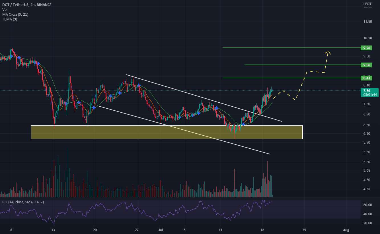 #DOT/USDT