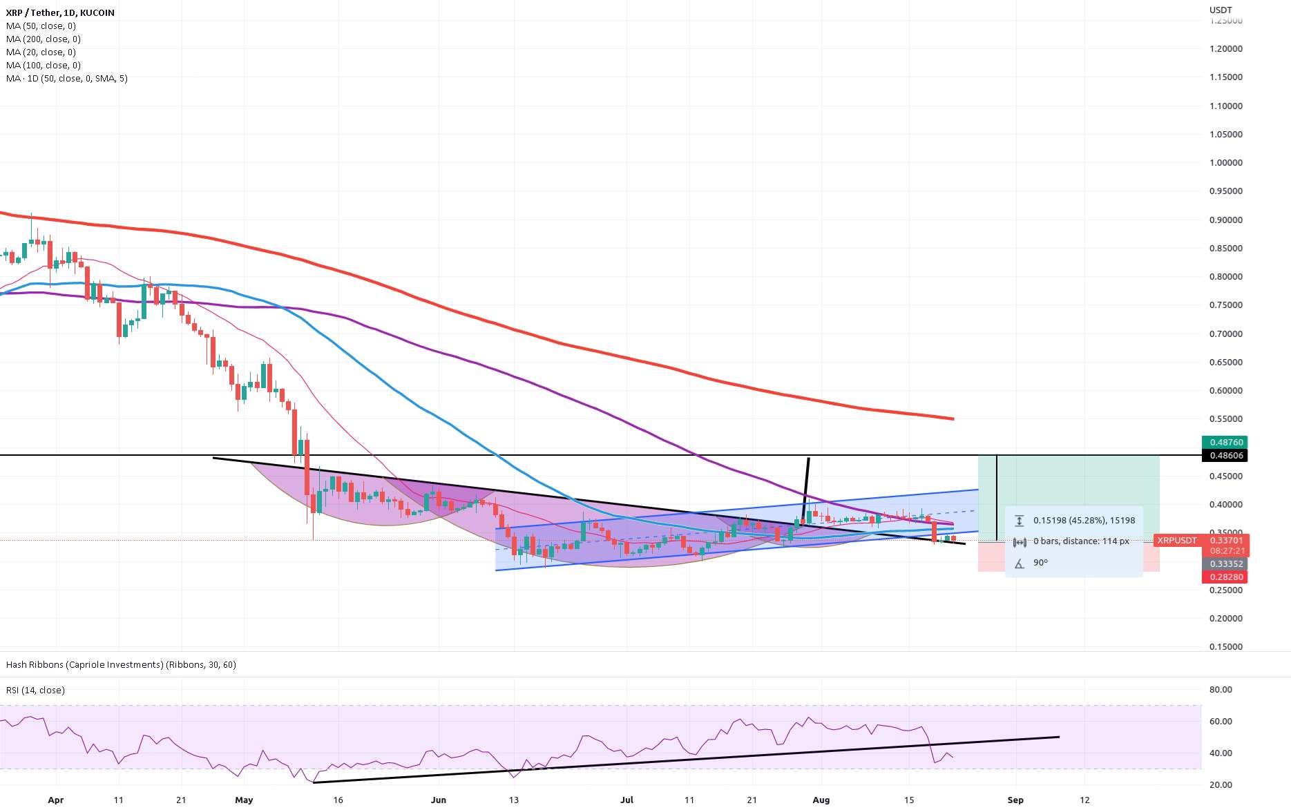  تحلیل ریپل - TRADE ALERT XRP LONG