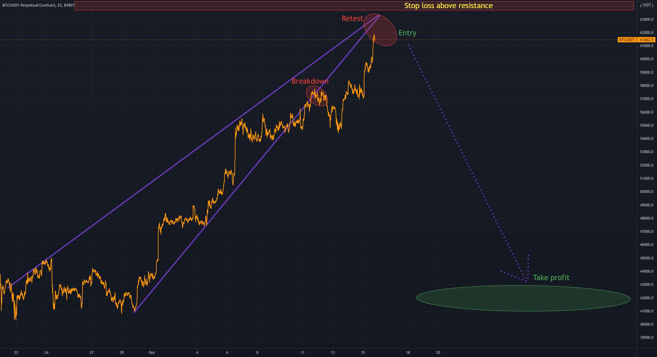 گوه کوتاه ایجاد شده توسط AI ، ماشین به خرس ها کمک می کند - Double wedge on BTC/USDT - Two Faces Of Death