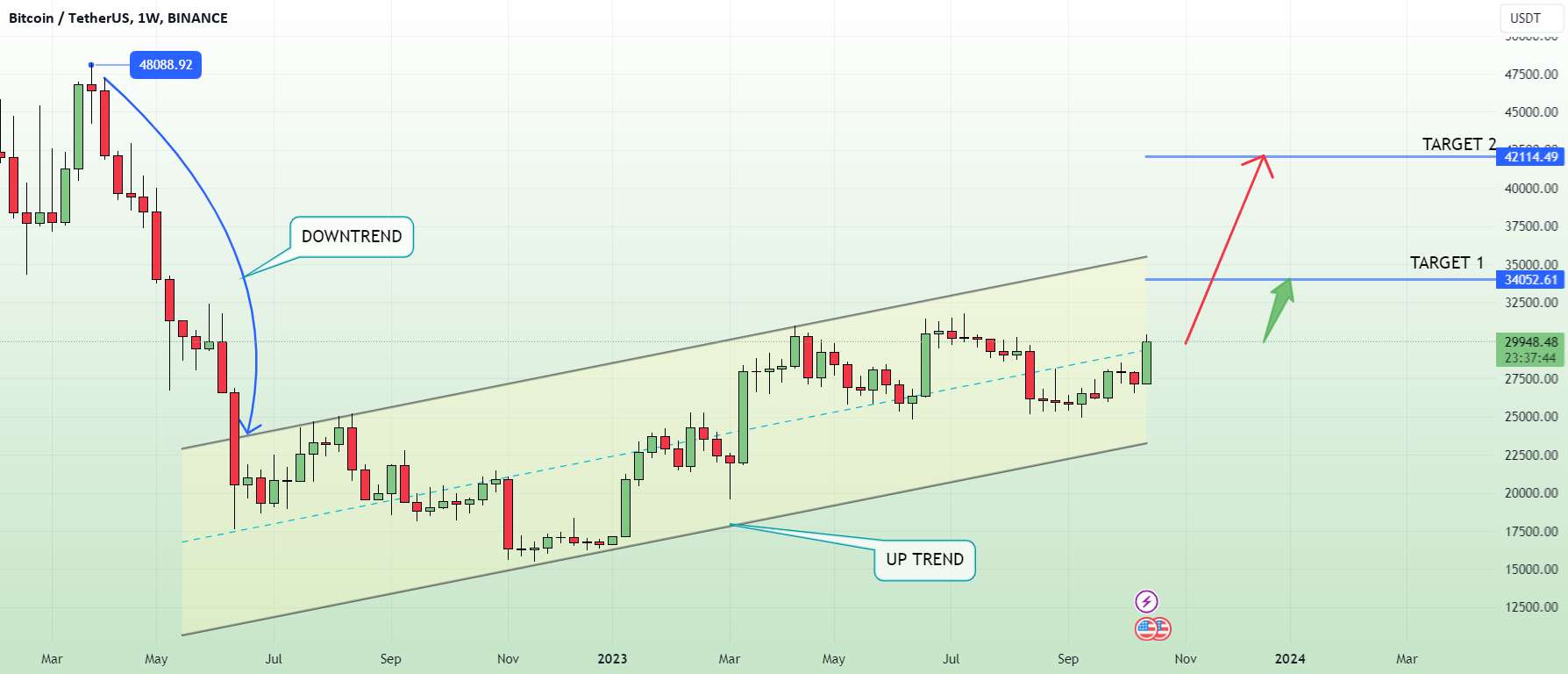 تست ثبات BTC دوباره، بازار داغ است