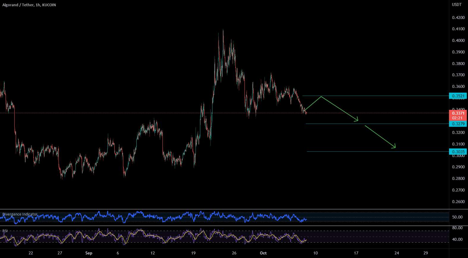  تحلیل الگوراند - ALGO/USDT Long ---> Short...