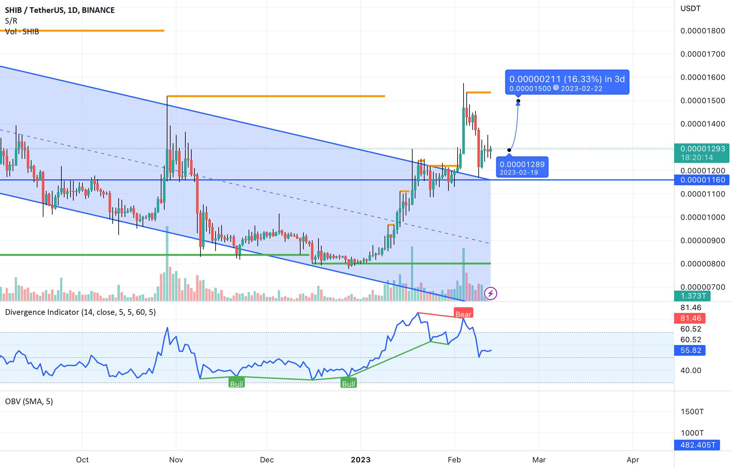  تحلیل شیبا - SHIB STRONG MOVE