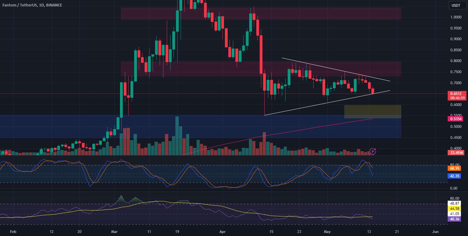  تحلیل فانتوم - 📉📈 FTM تشکیل یک گوه نزولی 🔄💼