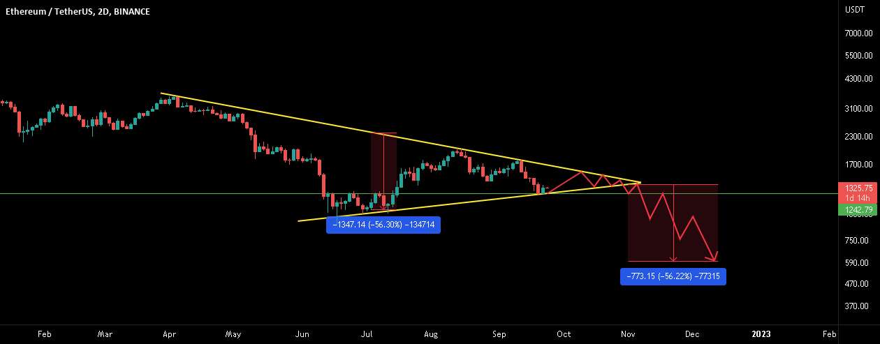  تحلیل اتریوم - ETH: سناریوی ممکن! پایین ممکن است 500-600 دلار توسط EOY باشد!!