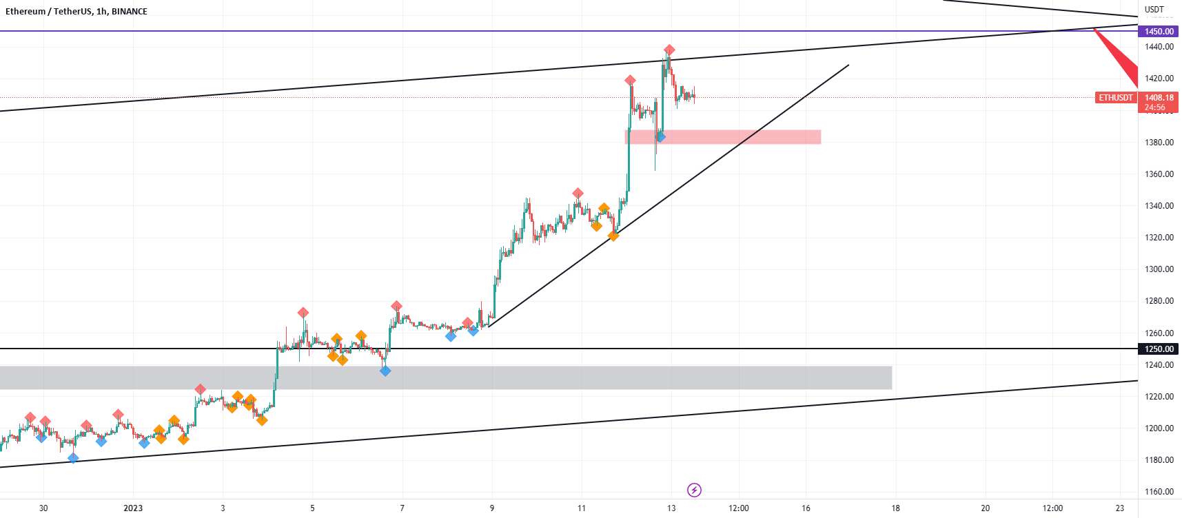  تحلیل اتریوم - ETH بعد از CPI چه خواهد شد!