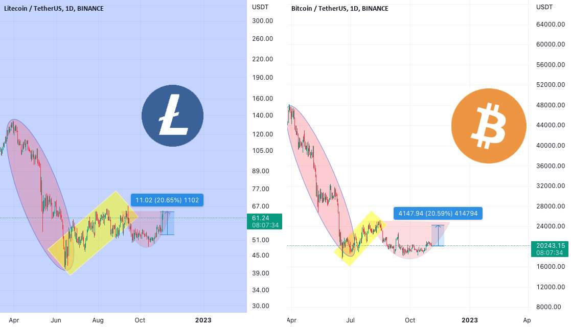  تحلیل بیت کوین - BTC حرکات LTC را تکرار می کند