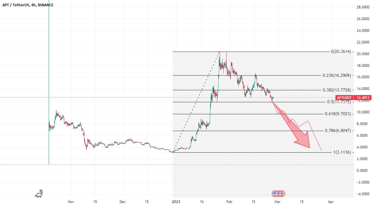  تحلیل Aptos - APT: بعد از گاو ران دیوانه به پایین حرکت کنید