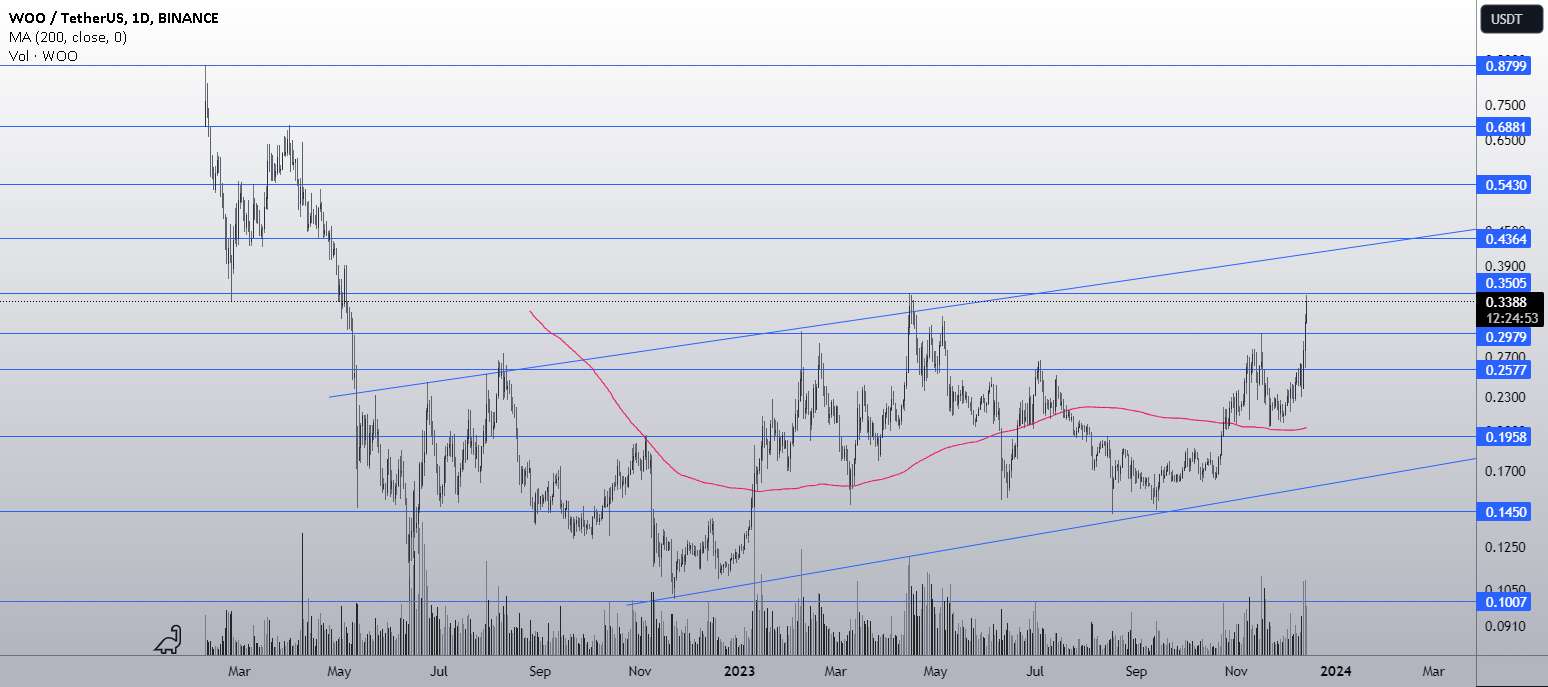  تحلیل وو ترید - $WOO فقط فعال شد