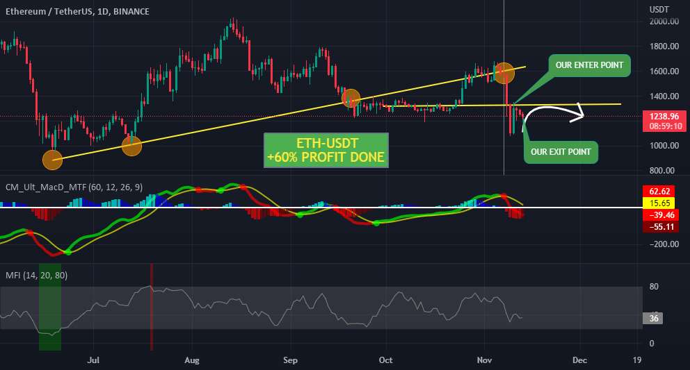  تحلیل اتریوم - ETH-USDT + 60% سود انجام شد