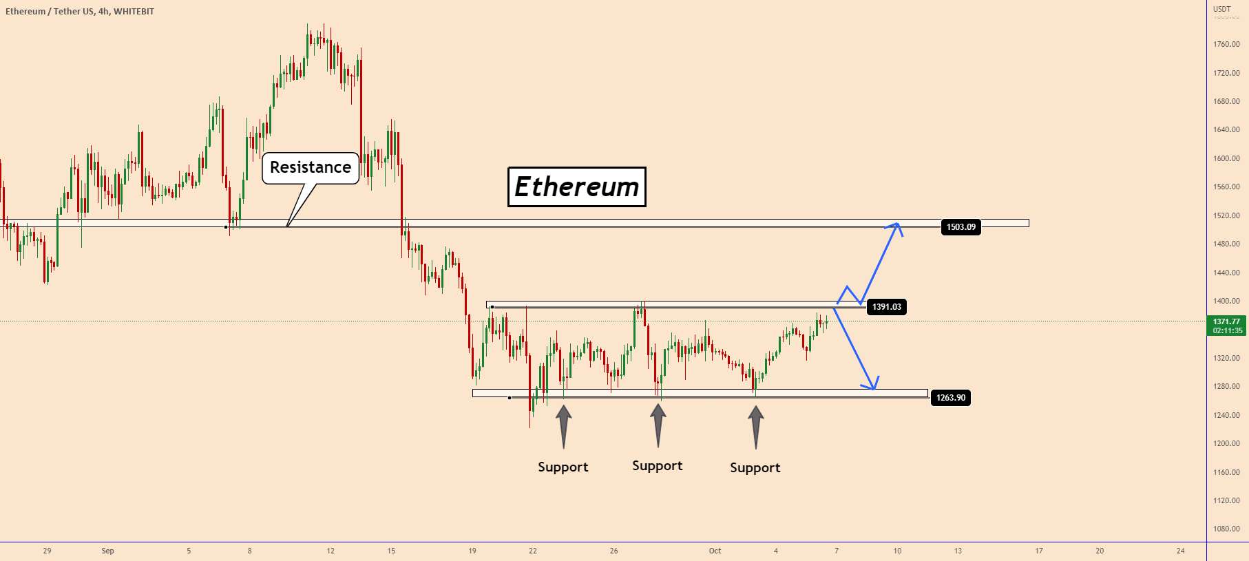 ETHEREUM: فقط یک شکست بالای 1400 یک شیفت بالاتر را نشان می دهد