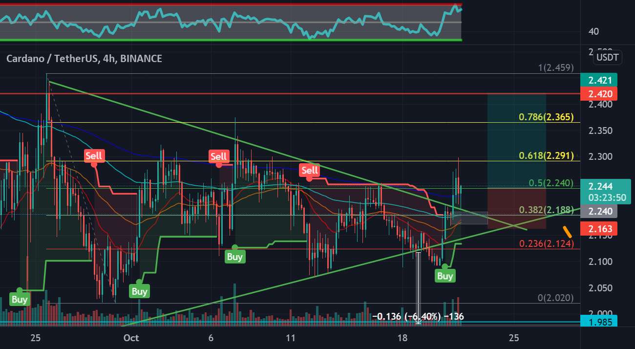  تحلیل کاردانو - راه اندازی طولانی ADA USDT