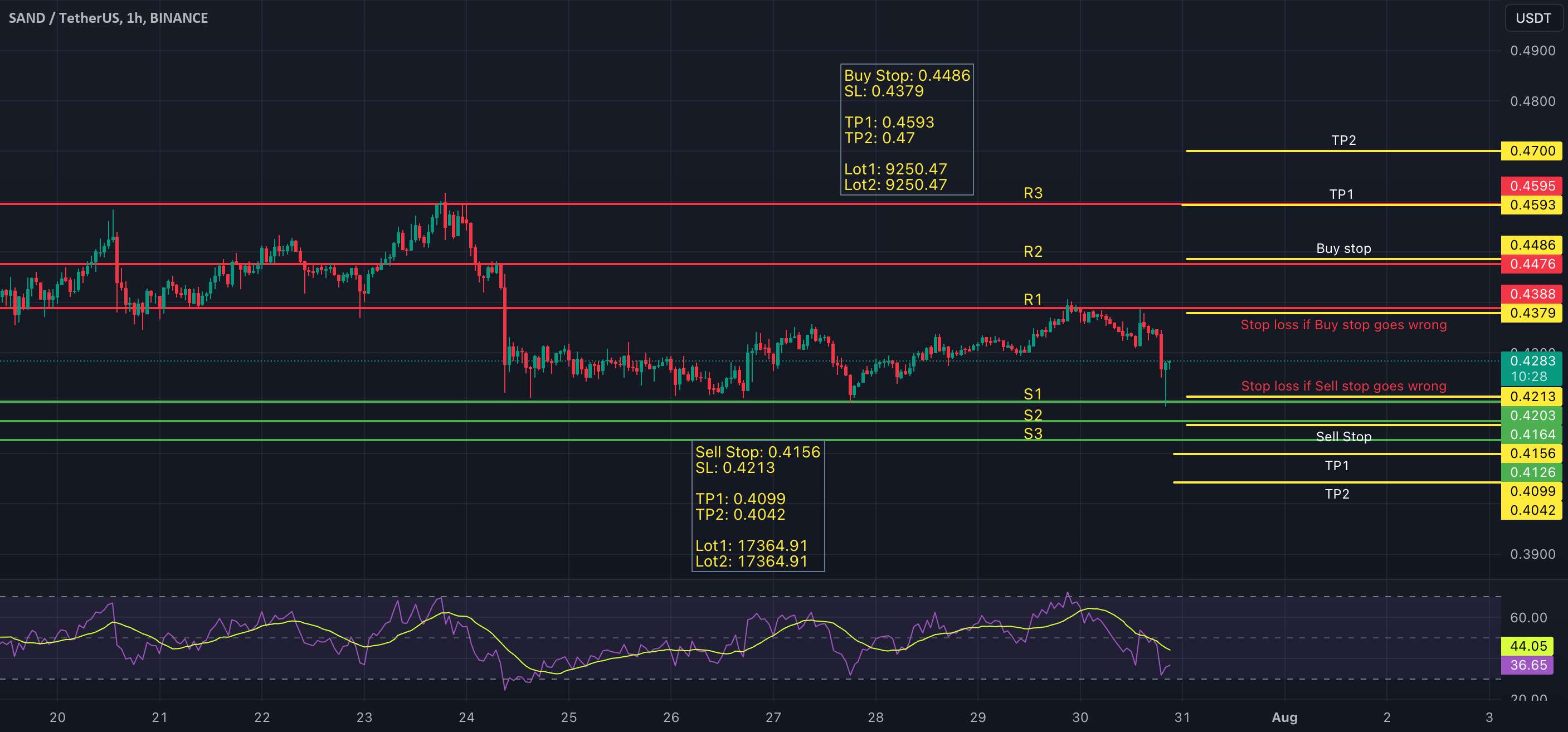  تحلیل سندباکس - Sand/USDT - طرح تجارت جانبی