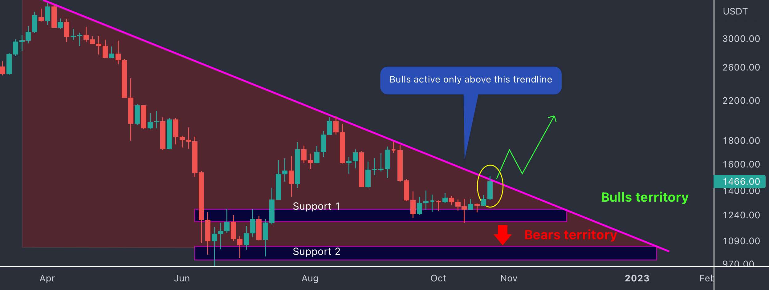 ETH (تلاش قوی از گاو نر)