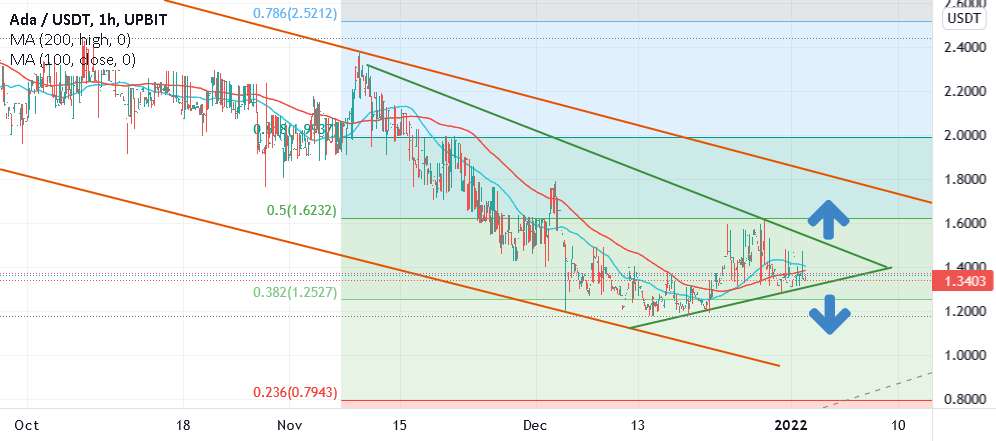  تحلیل کاردانو - تحلیل تکنیکال Ada / USDT 03/01/22