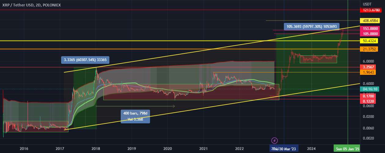  تحلیل ریپل - قیمت هدف XRP 21-153 دلار برای 2024-2025