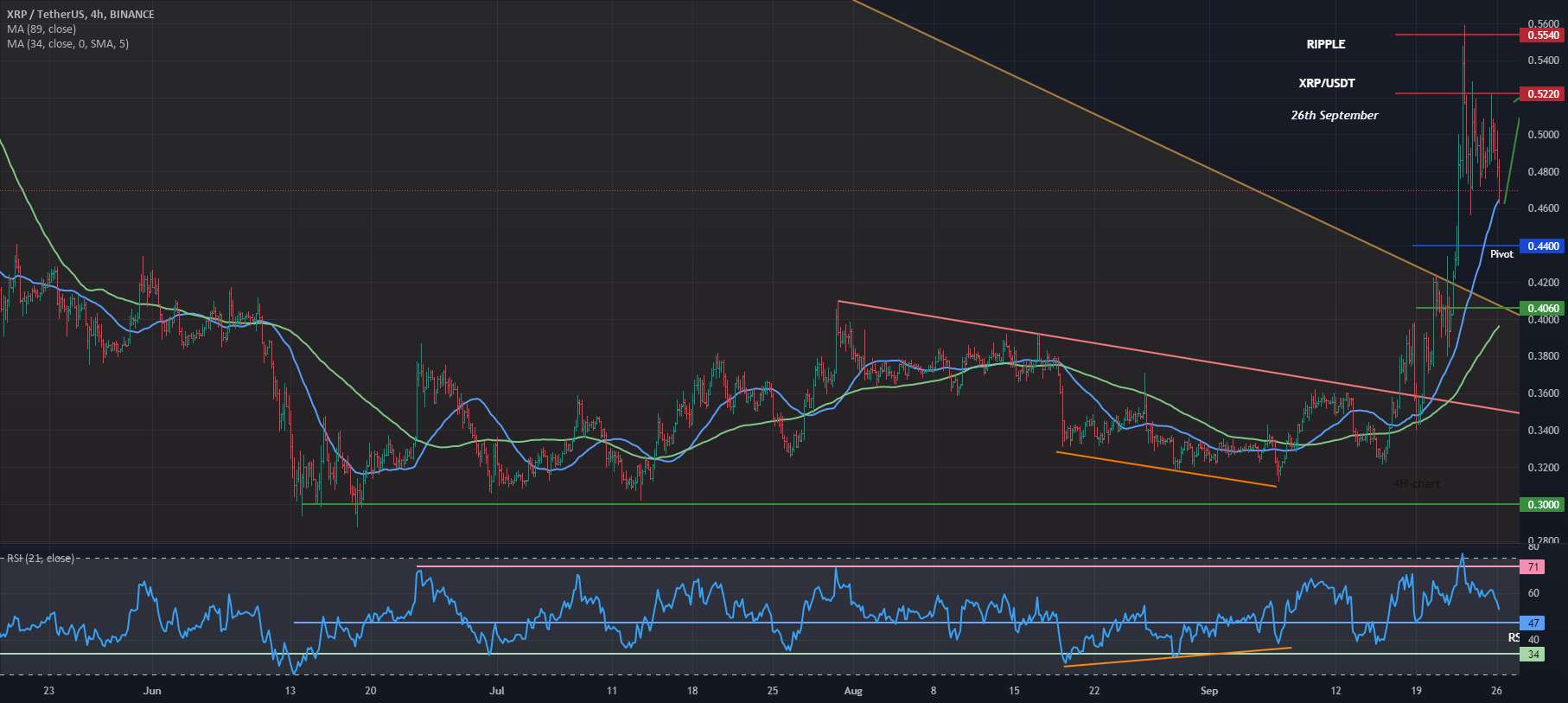 RIPPLE - XRP - Wave 4 تکمیل شد...؟