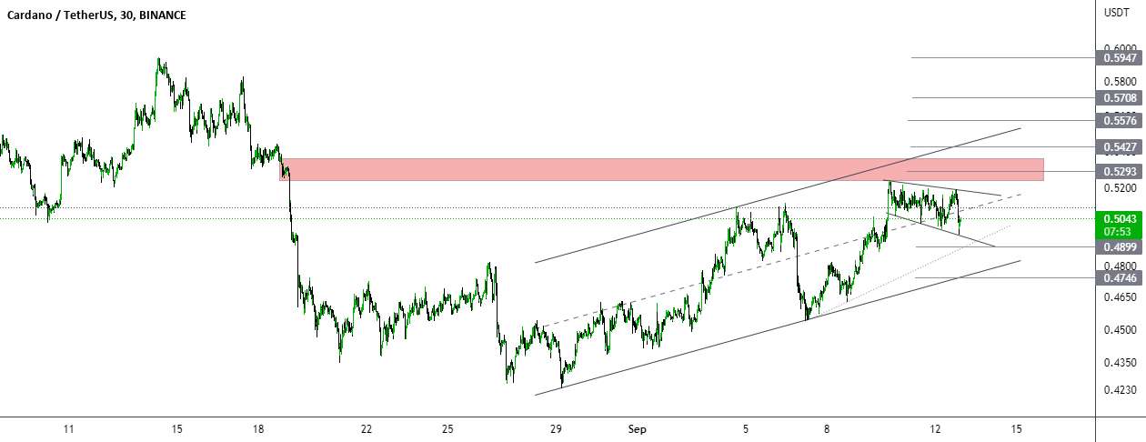  تحلیل کاردانو - ADAUSDT: M30
