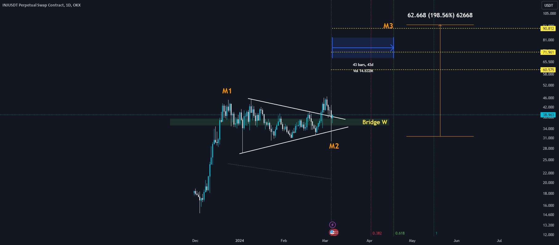 INJ USDT برای 200٪