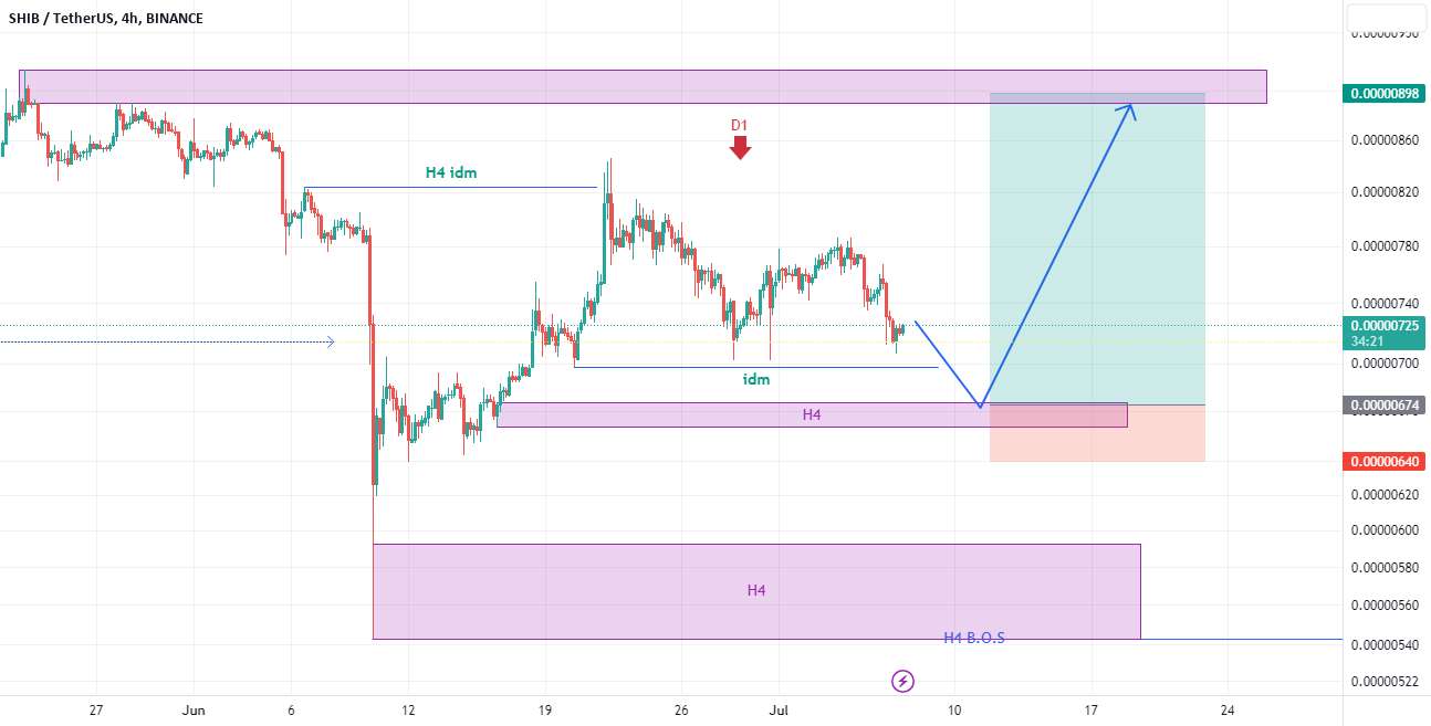  تحلیل شیبا - SHIB/Tether Long Position Idea با 1/6 RR